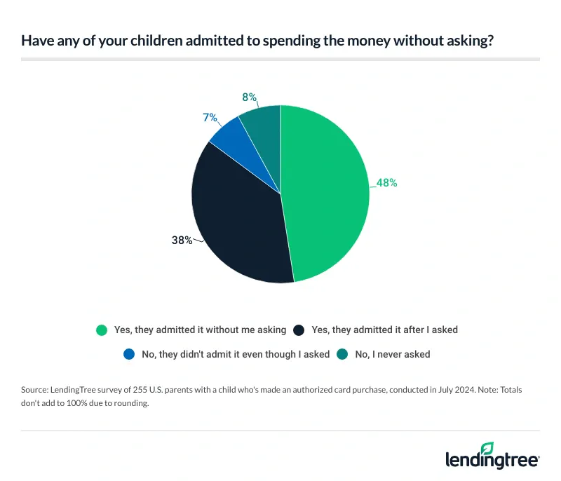 86% of parents said their child fessed up to spending money without permission, with 48% admitting i…