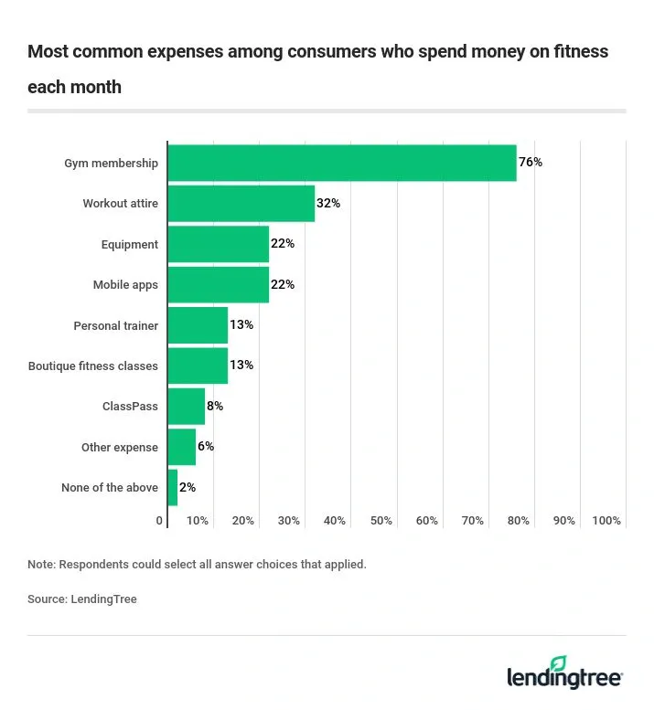 Most common expenses among consumers who spend money on fitness each month.