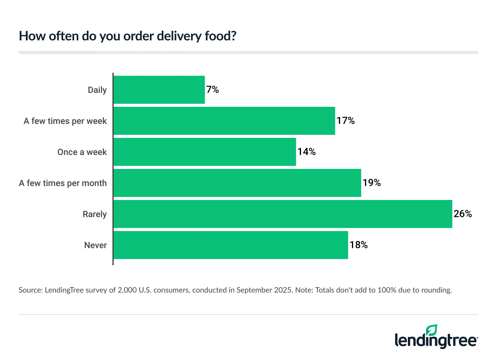 38% of Americans order delivery food at least once a week, including 24% who do it at least a few times a week.