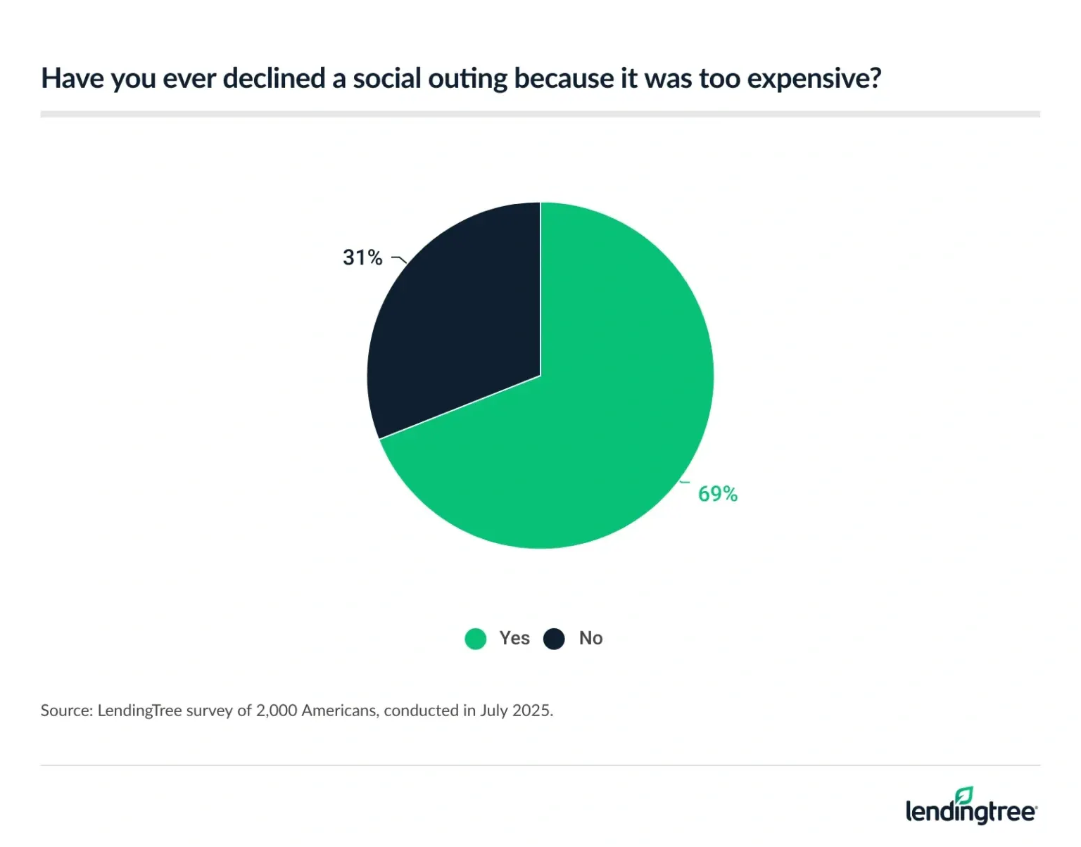 69% of Americans have declined a social outing because it was too expensive.