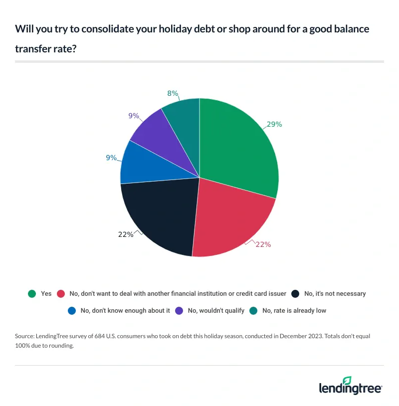 29% of consumers who took on debt this holiday season will try to consolidate it or shop around for a good balance transfer rate.