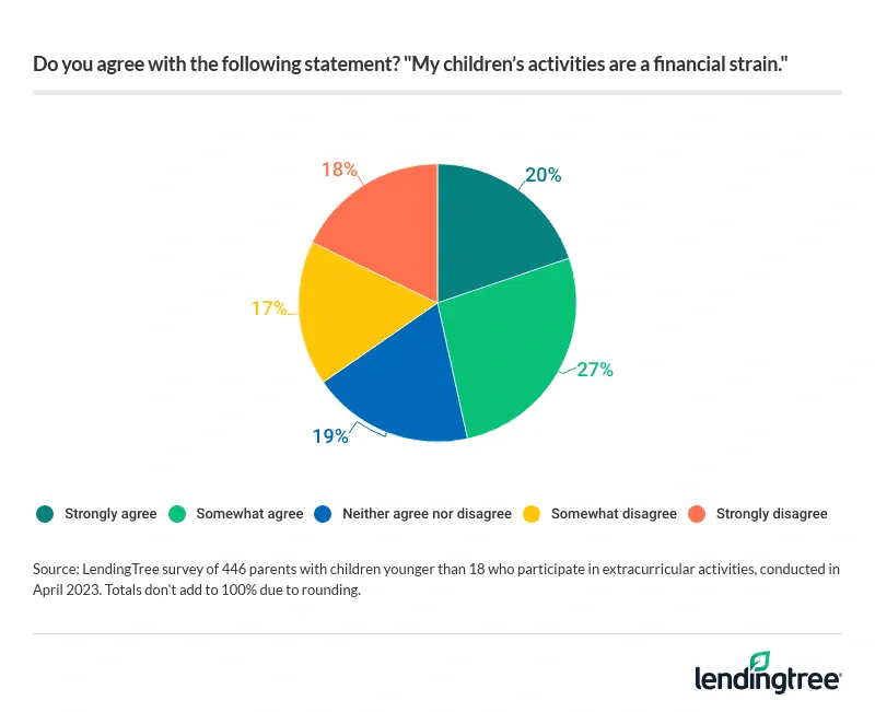 20% of parents with young children participating in extracurricular activities strongly agree that their children's activities are a financial strain.