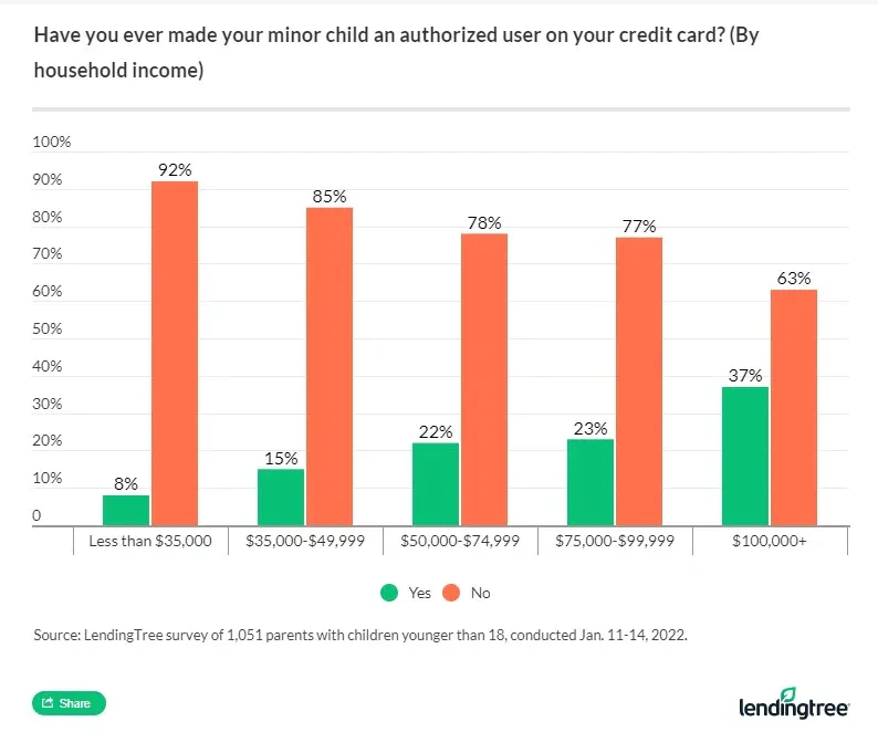 Just 8% of parents with young children who earn less than $35,000 yearly have made their child an authorized user on a credit card.
