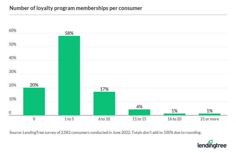 58% of consumers have 1 to 5 loyalty memberships.