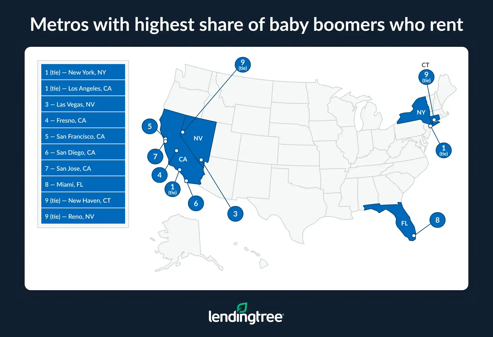 The metros with the highest share of baby boomers who rent are New York, NY; Los Angeles, CA; and Las Vegas, NV.