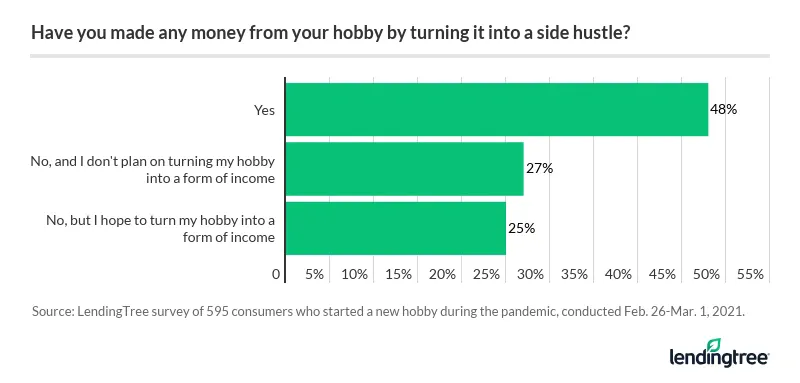 Almost half of Americans who took on a new hobby during the pandemic said they've made at least a little money from it.