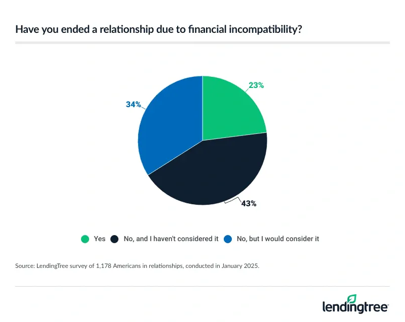 23% of Americans in relationships have ended one due to financial incompatibility.