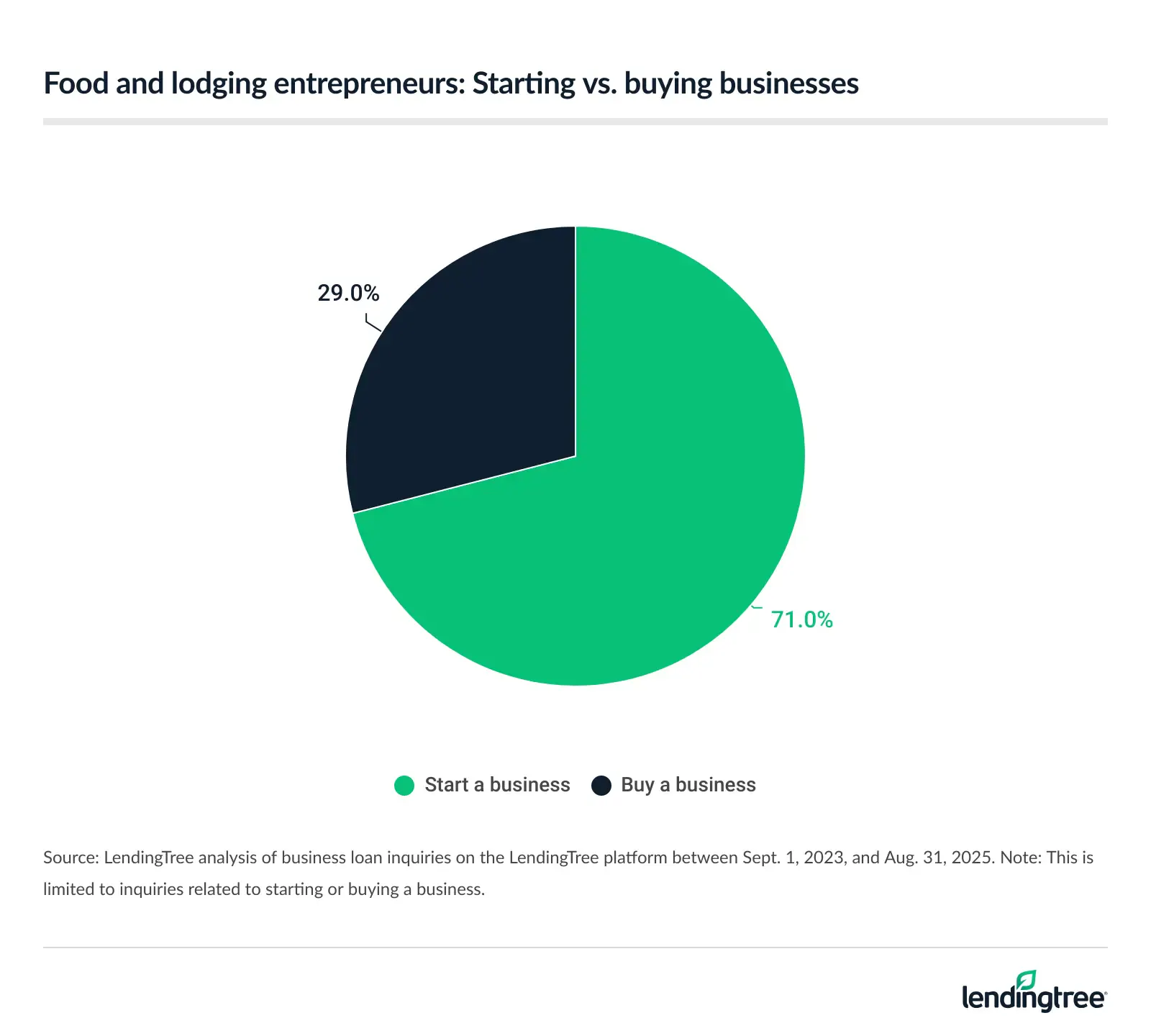 The majority start new businesses rather than buy existing ones.
