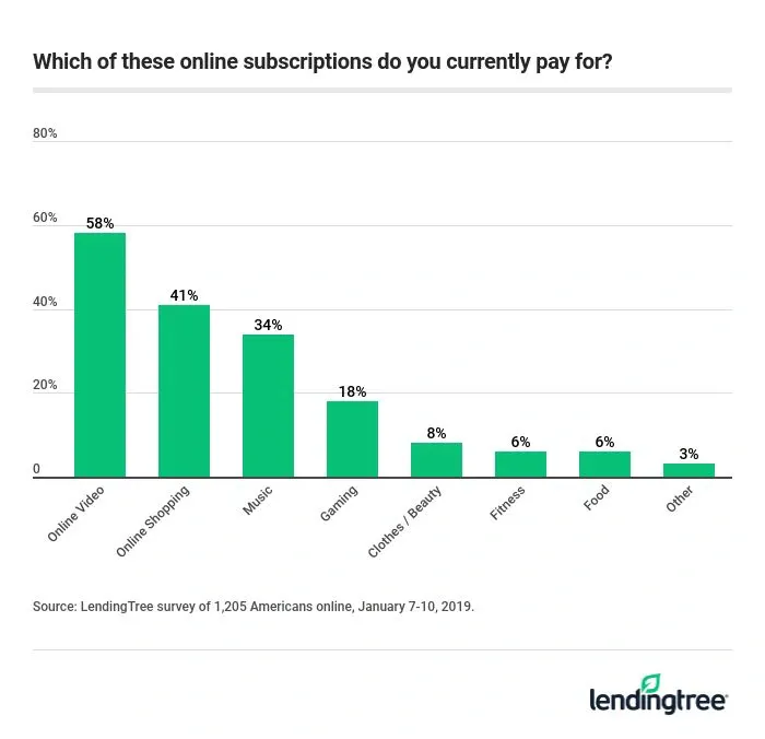 58% of online Americans subscribe to online video services.