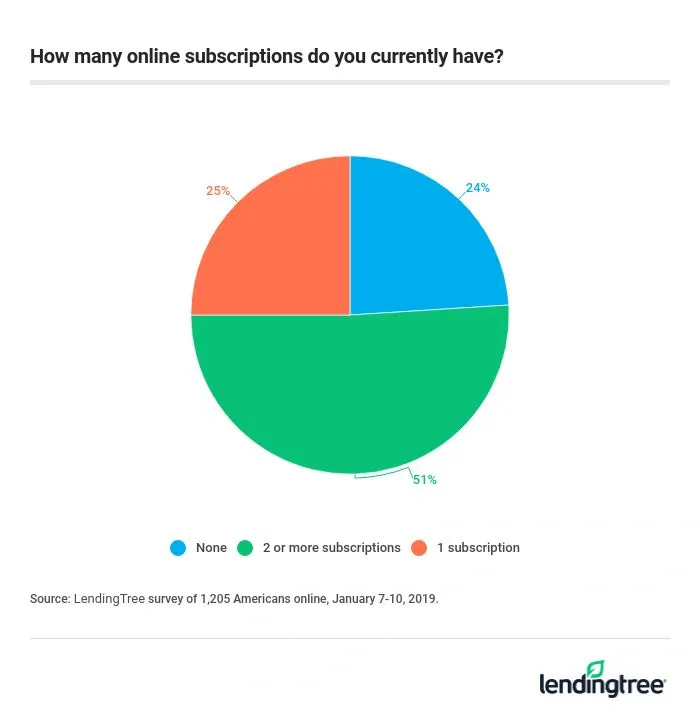51% of consumers have two or more subscriptions.
