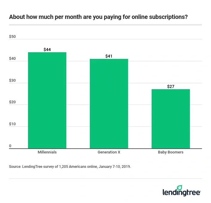 Millennials pay the most for online subscriptions.