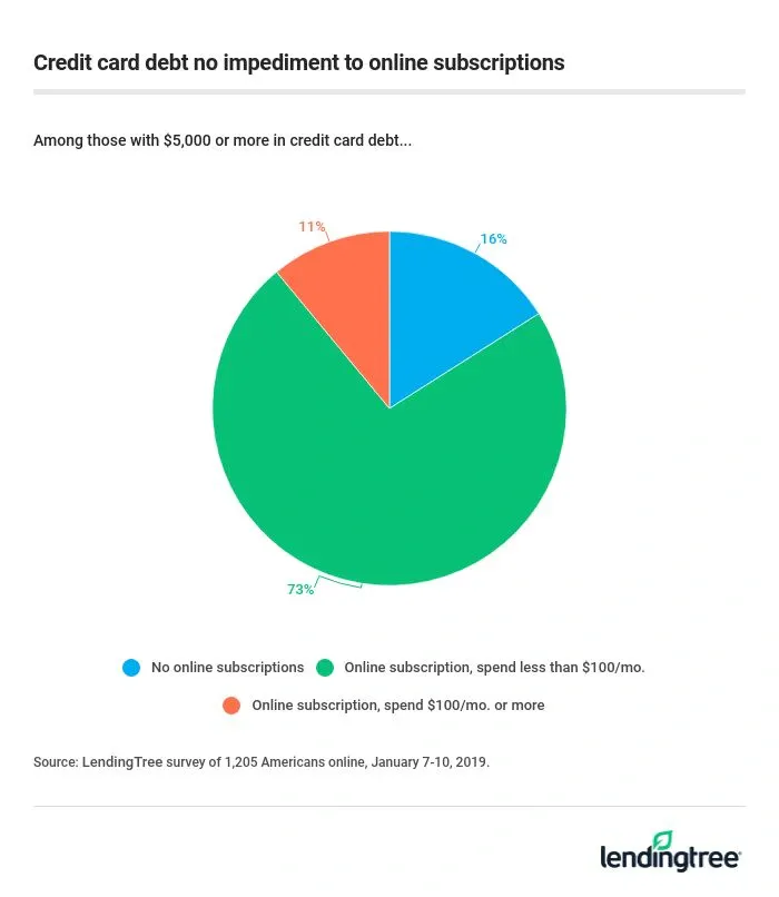 Credit card debt no impediment to online subscriptions.