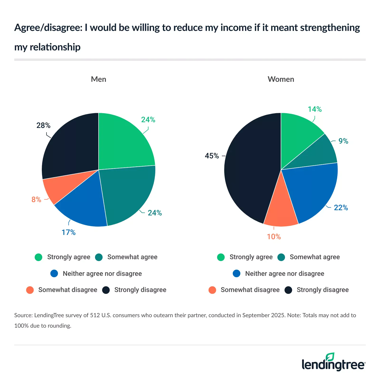 55% of women who outearn their partner wouldn't reduce their income if it meant strengthening their relationship.