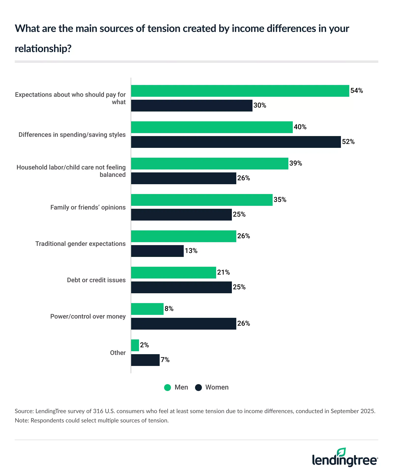 52% of women who experience at least some tension due to income differences in their relationships blame differences in spending/saving styles.