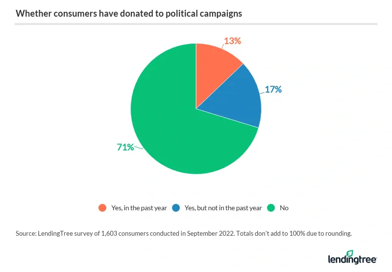71% of consumers have never donated to a political campaigns.