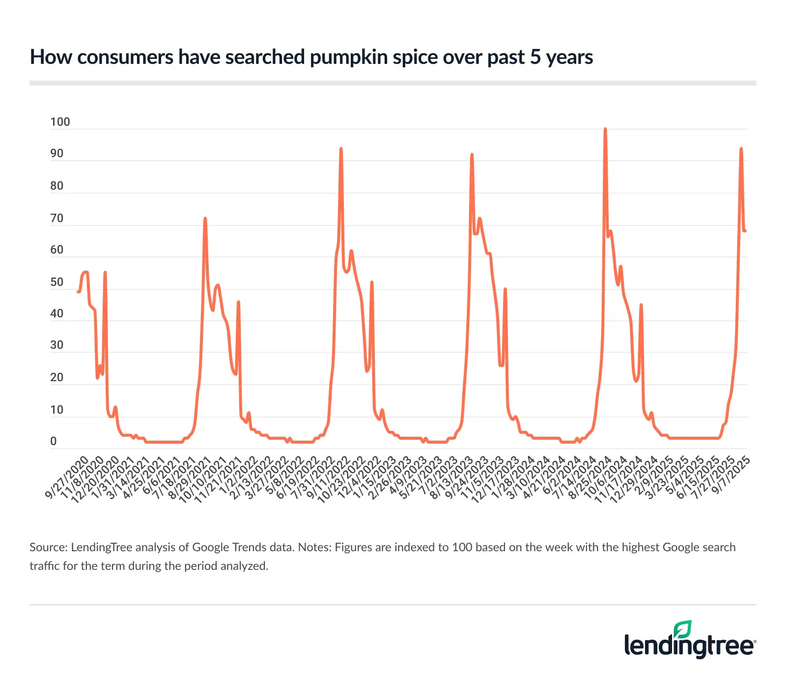 Pumpkin spice searches spike at the end of August.