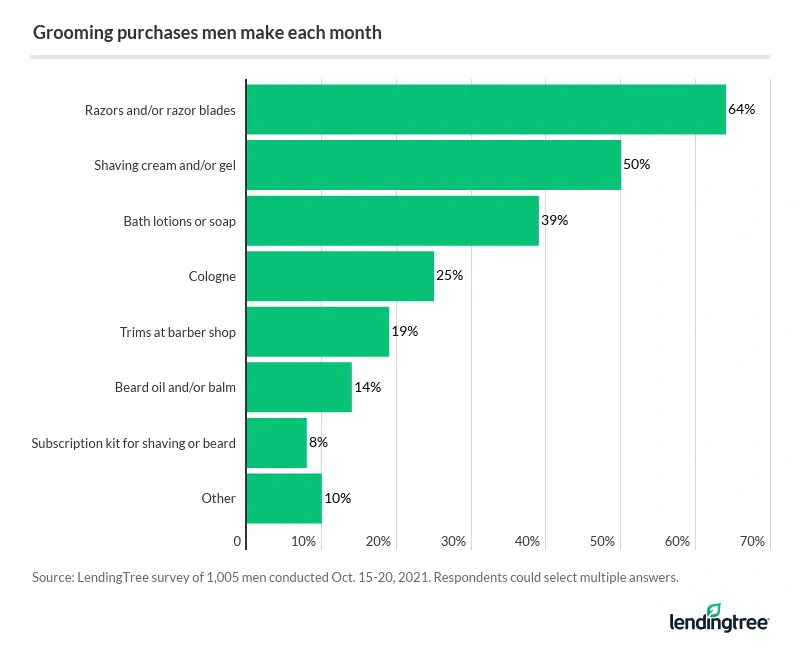 64% of men buy razors each month, and 50% buy shaving cream or gel each month.
