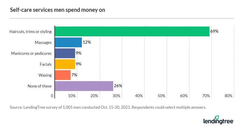 69% of men spend money on haircuts, trims or styling.