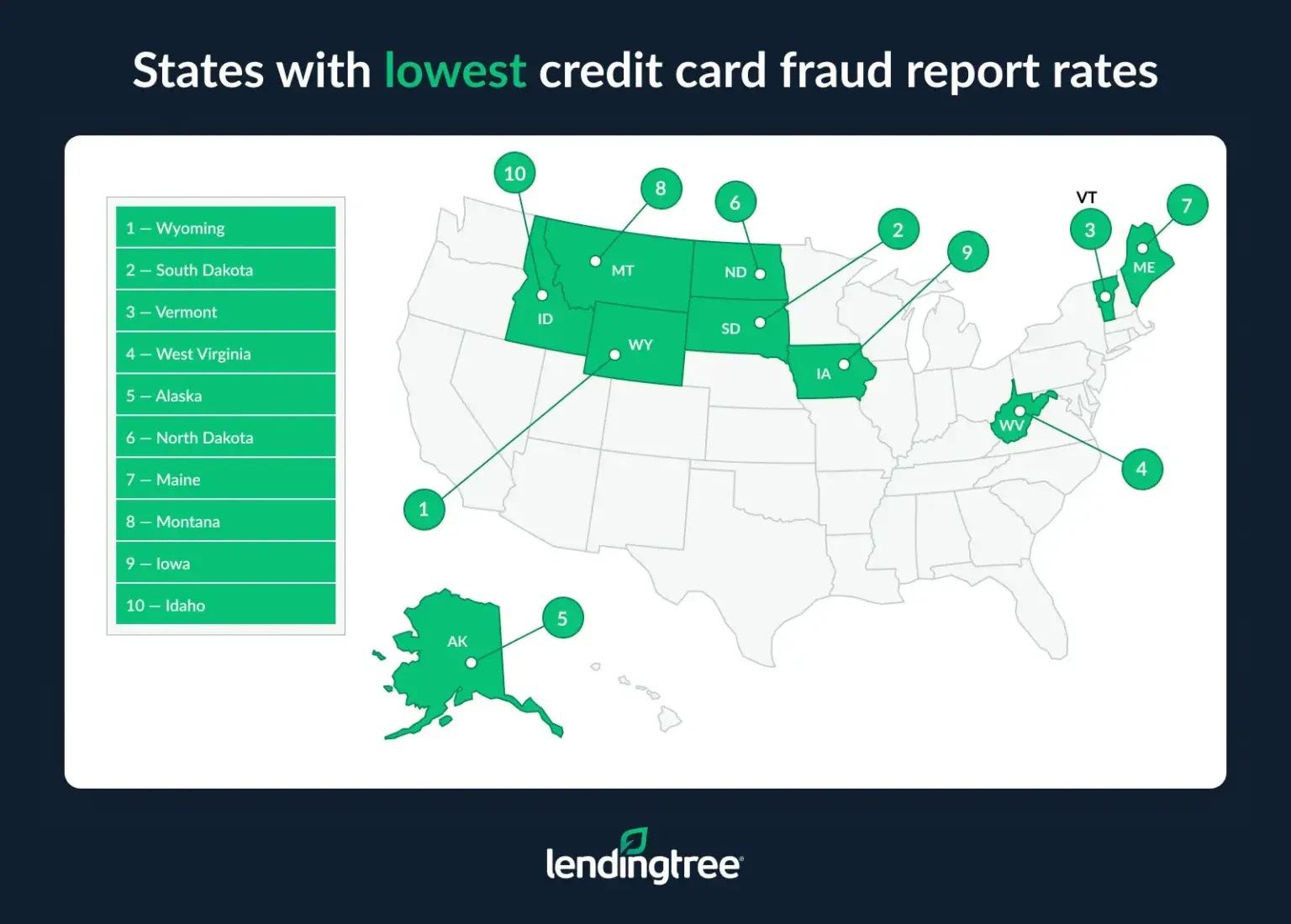 Wyoming, South Dakota and Vermont are the states with the lowest credit card fraud report rates.