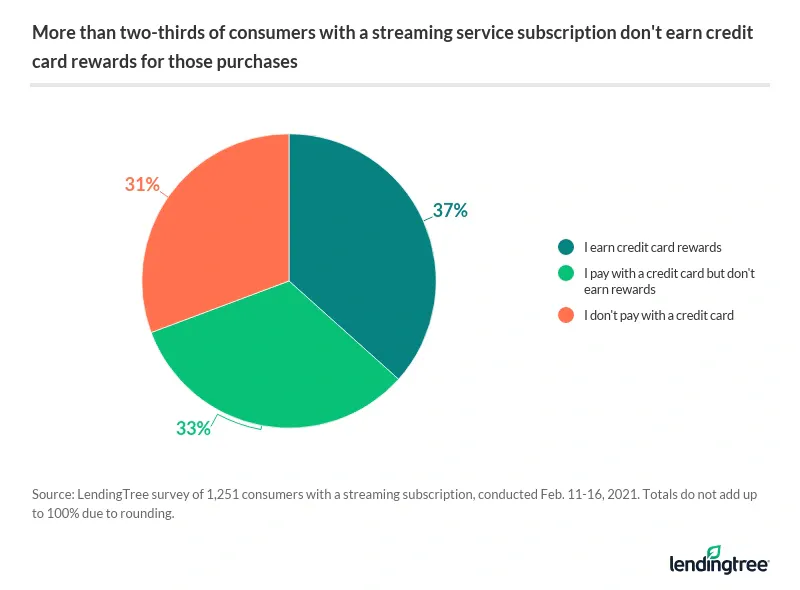 Only 37% of Americans are taking advantage of their credit cards' bonus rewards for streaming.