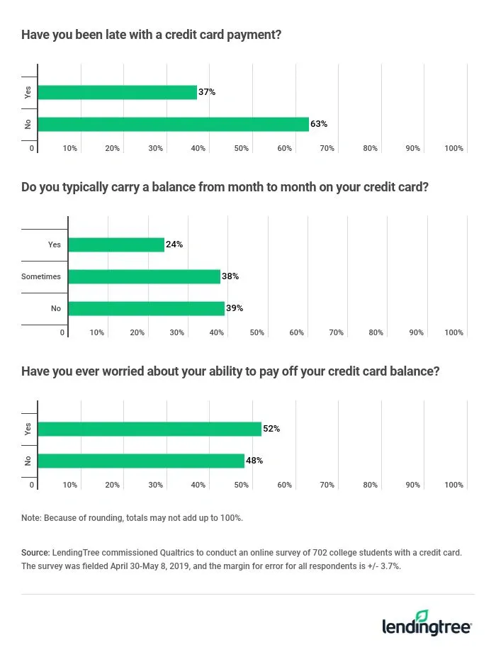 College student late credit card payment details.