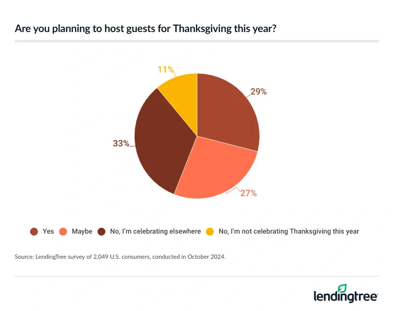 33% say they're hosting Thanksgiving, while 27% are considering it.