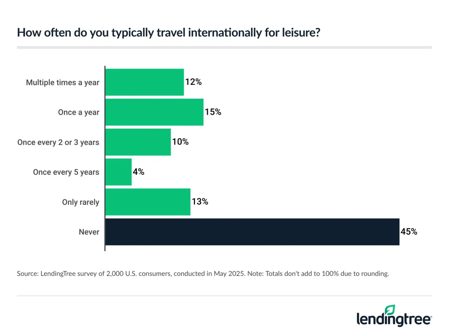 12% of Americans typically travel internationally for leisure multiple times a year.