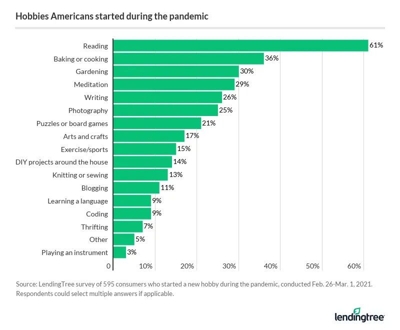 Over 60% of Americans embraced reading as their new hobby during the pandemic.