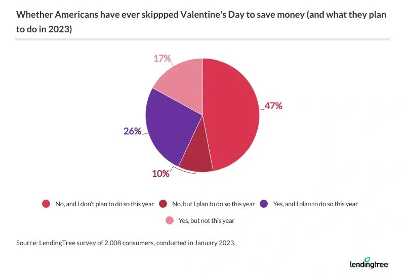 47% of consumers have never skipped Valentine’s Day to save money and don’t plan to in 2023.