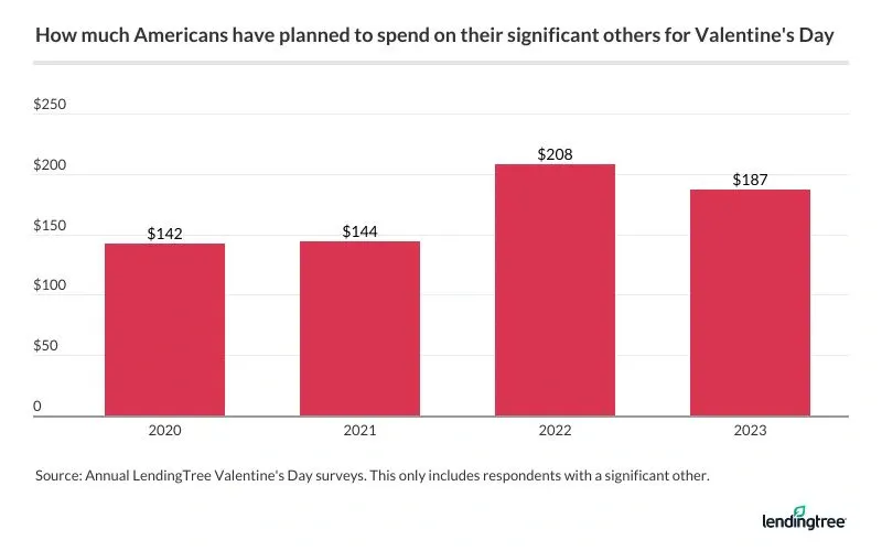 82% of Americans in relationships plan to spend an average of $187 on their significant others this Valentine's Day.