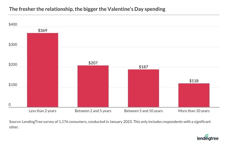 Partners of less than two years plan to spend an average of $369, versus $118 among those in a relationship of more than 10 years.