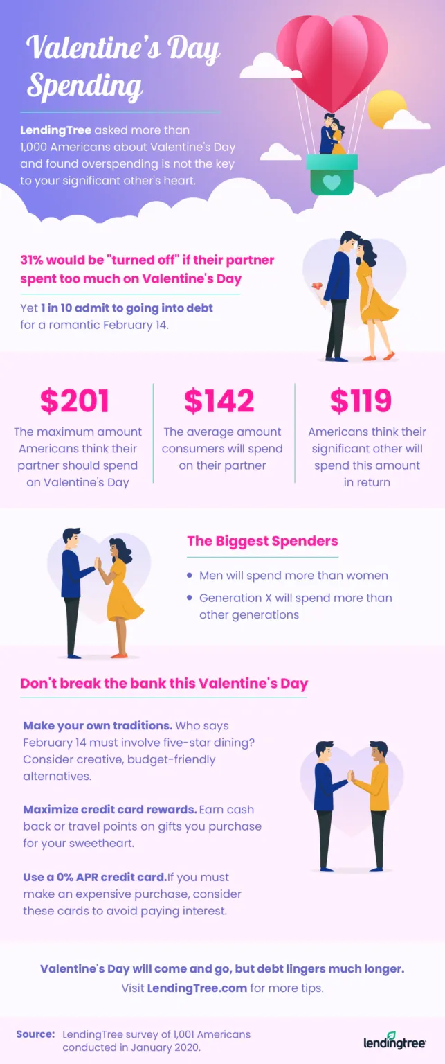Americans think the maximum amount their partner should spend on Valentine's Day is $201.
