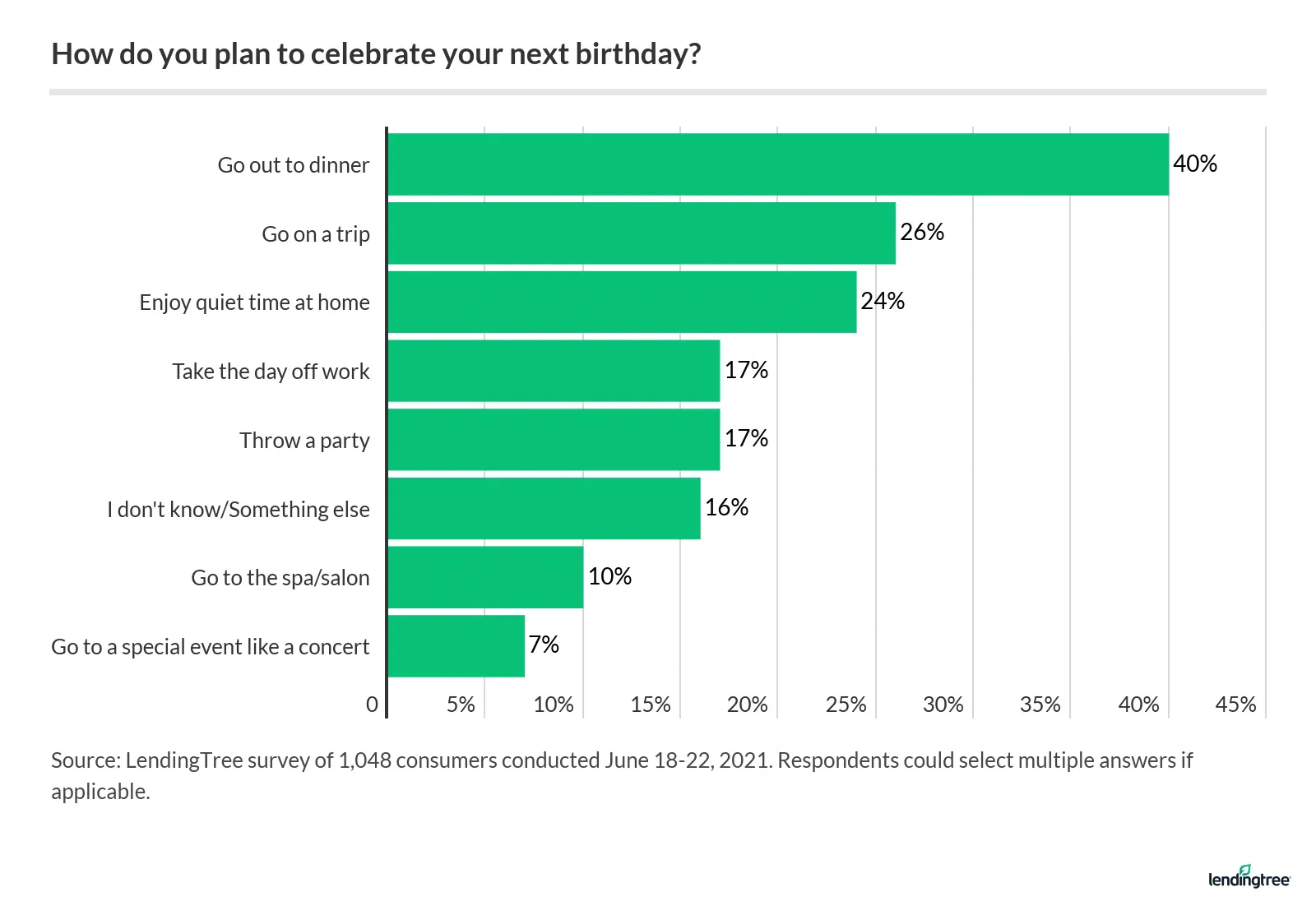 40% of Americans plan to celebrate their next birthday by going out to dinner — the top answer.