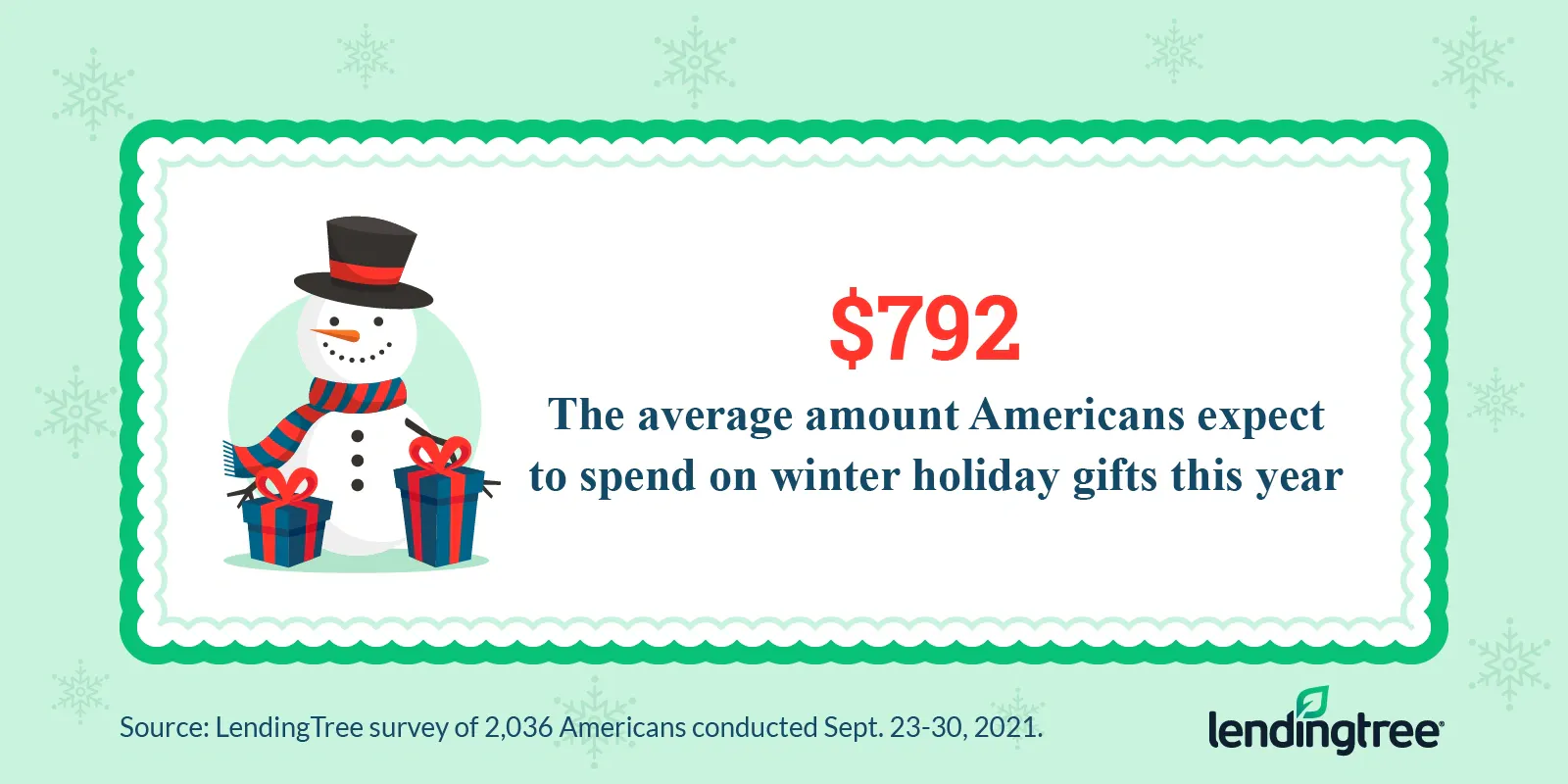 $792 is the average amount Americans plan to spend on winter holiday gifts.
