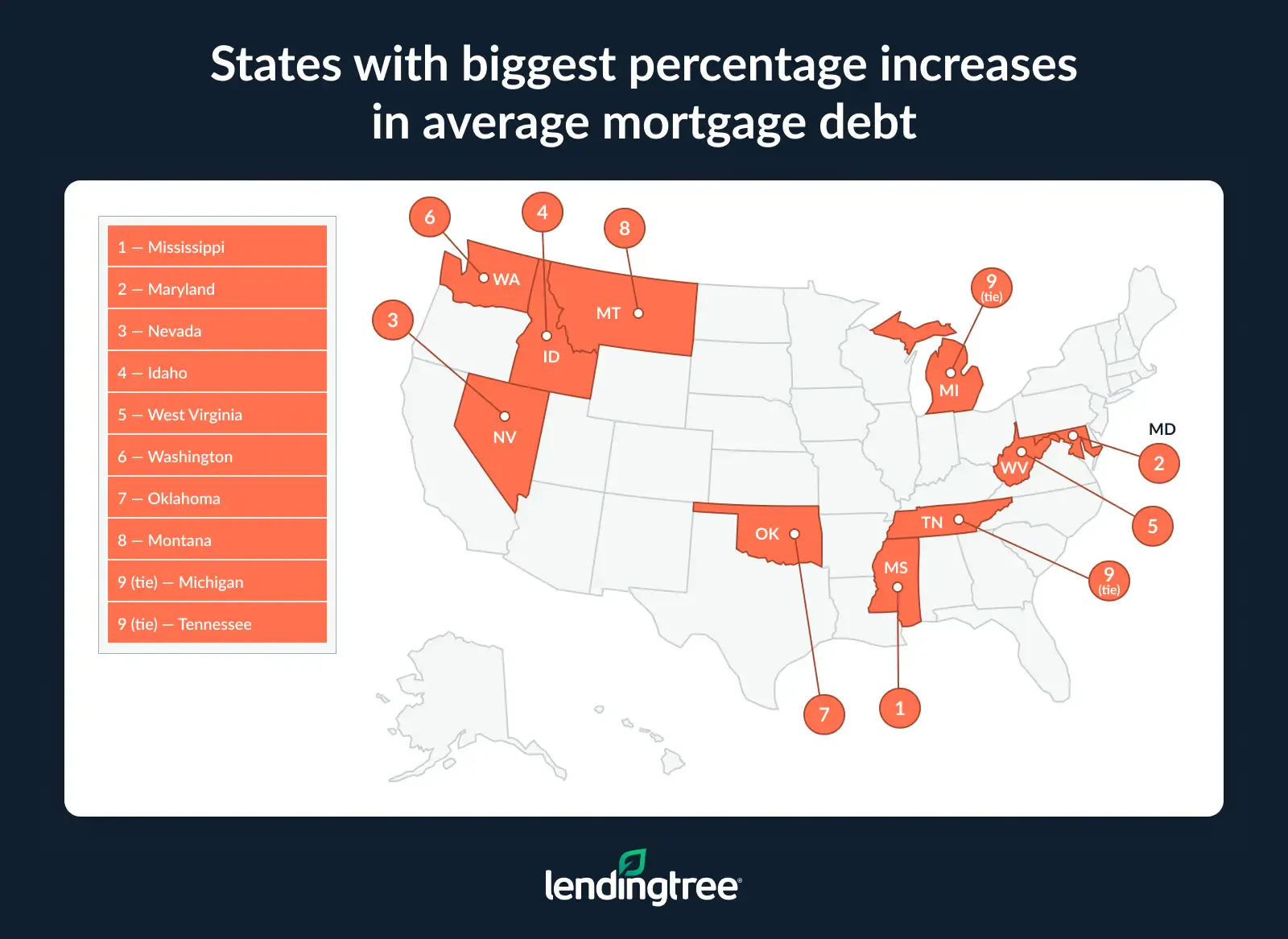The states with the biggest percentage increases in average mortgage debt were Mississippi, Maryland and Nevada.