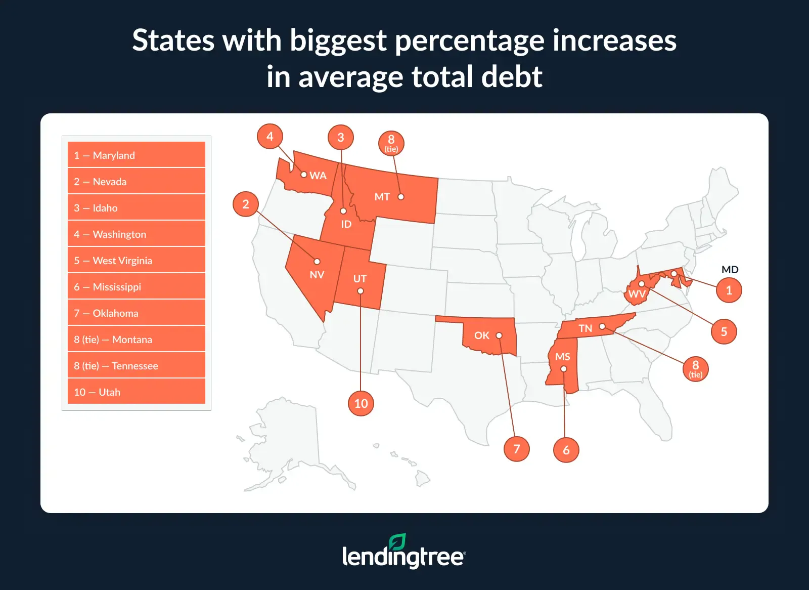 The states with the biggest percentage increases in average total debt were Maryland, Nevada and Idaho.