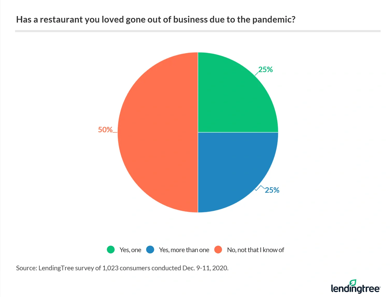 50% of Americans say a beloved restaurant shut down because of COVID.