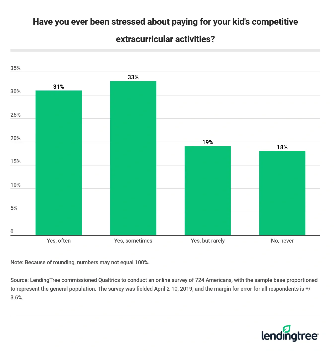 Nearly two-thirds of parents are at least sometimes stressed about paying for their child’s competitive extracurriculars.