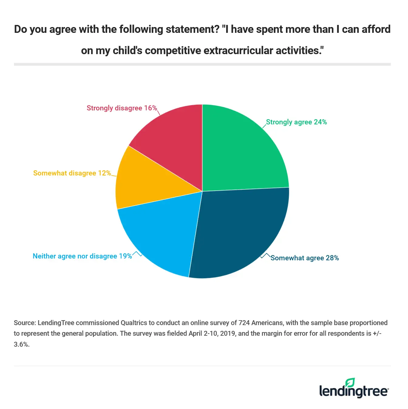 More than half of survey respondents say they spend beyond their budget on their child's extracurriculars.