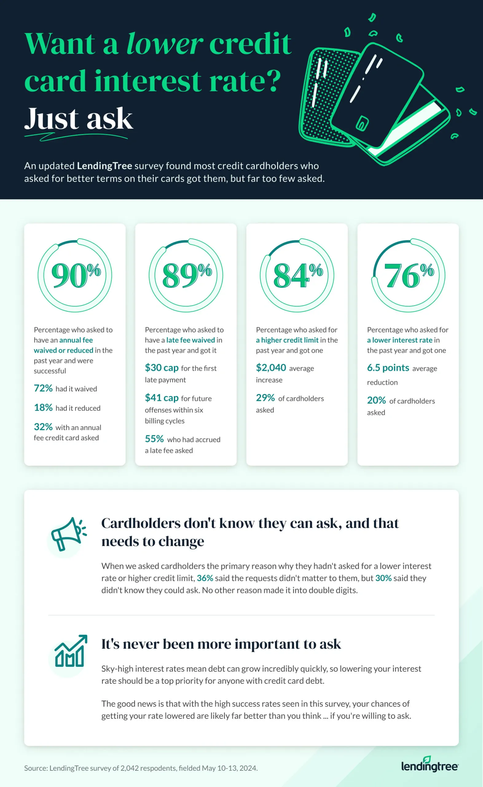 Most credit cardholders who asked for better terms got them, but many don't ask.