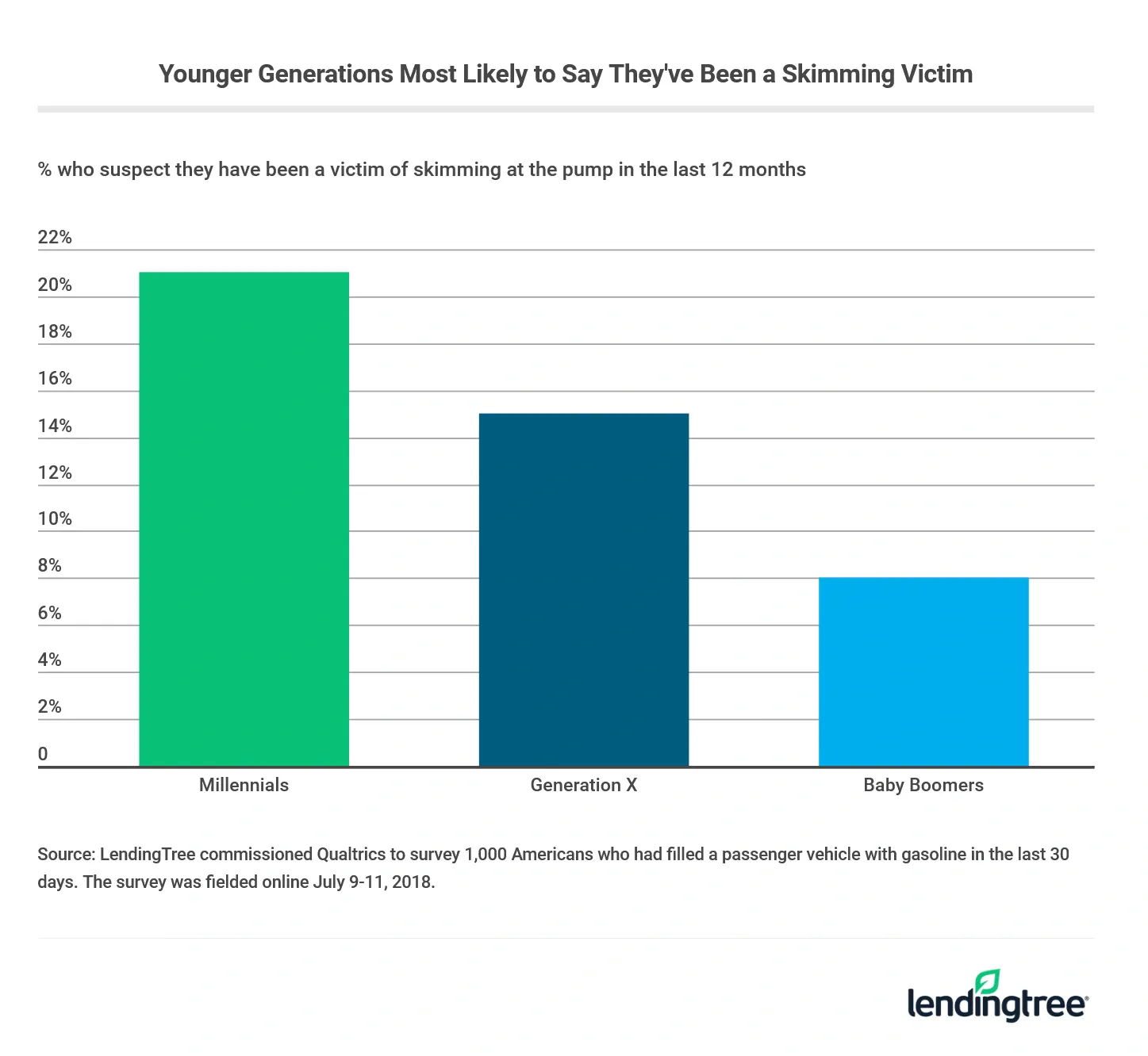 Younger generations are most likely to say they've been a skimming victim.