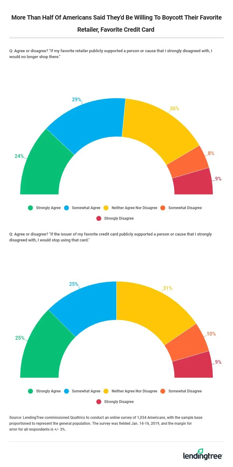 More than half of Americans said they'd be willing to boycott their favorite retailer or favorite credit card.