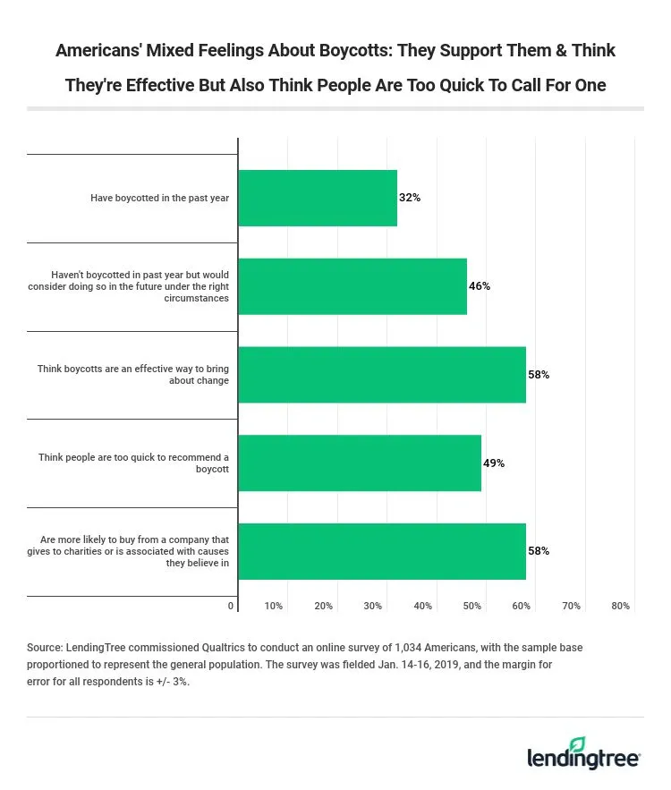 Americans support boycotts and think they're effective but also think people are too quick to call for one.