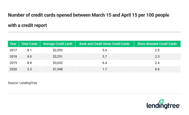 Number of credit cards opened between March 15 and April 15 per 100 people with a credit report.