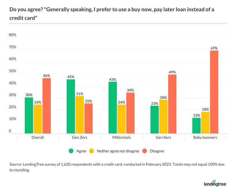 30% of people prefer buy now, pay later loans over credit cards, with 45% of Gen Zers and 43% of millennials agreeing.