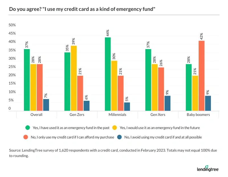 37% used credit cards as emergency funds in the past.