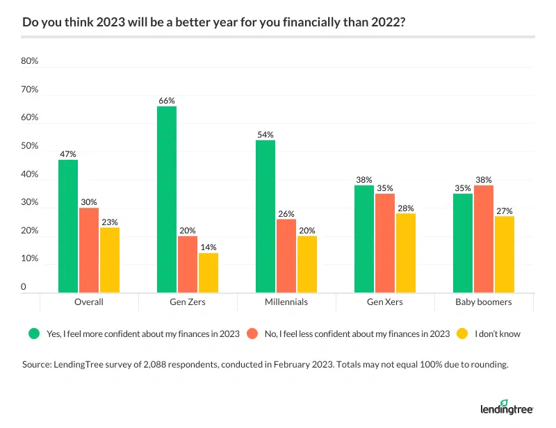 47% of Americans are confident about their finances in 2023, including 66% of Gen Zers.