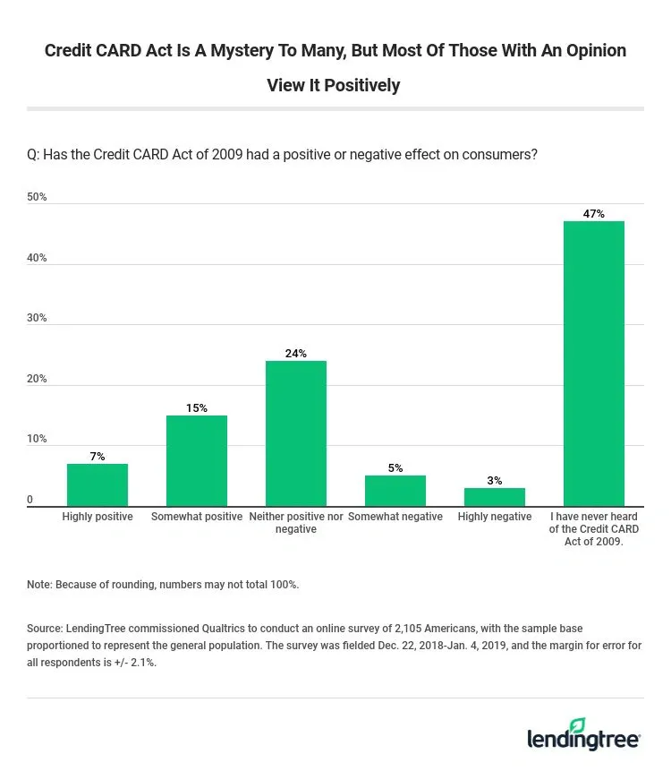 Credit CARD Act is a mystery to many, but most of those with an opinion view it positively.