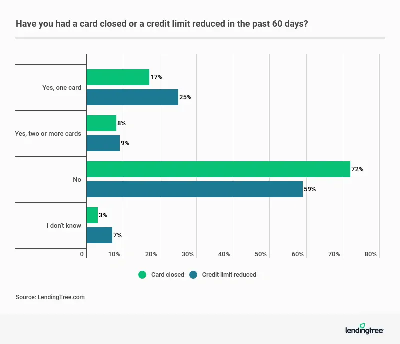 17% of cardholders had one card closed and 25% had their credit limit reduced in the past 60 days.