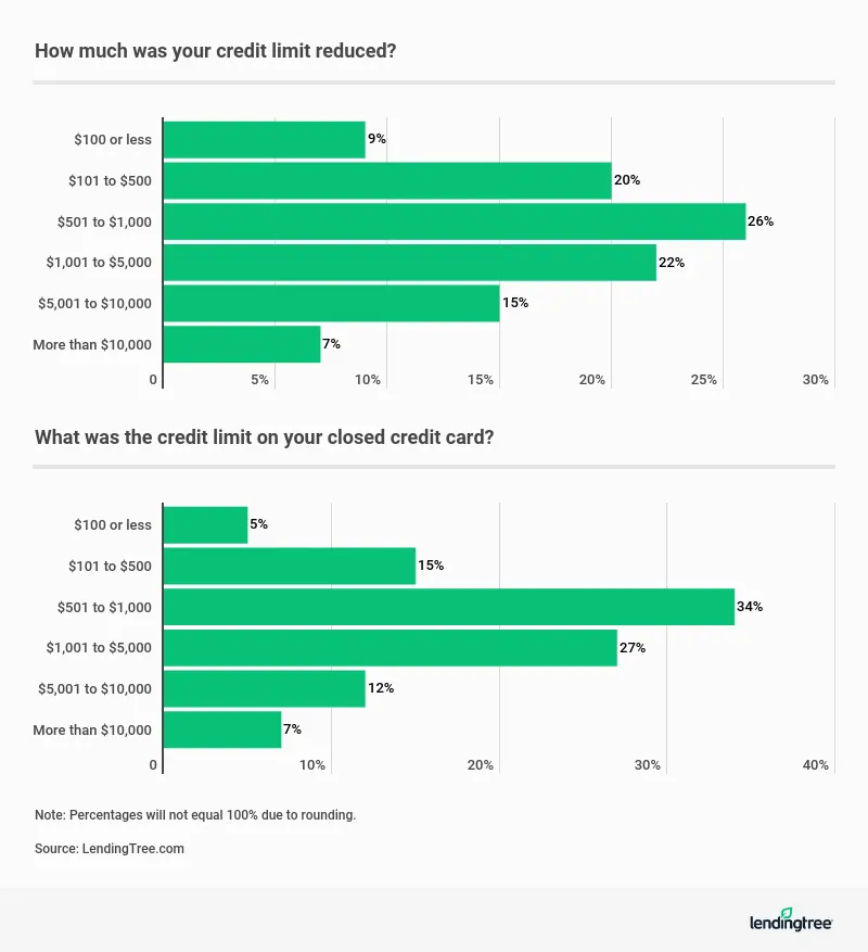 26% had their credit limit reduced by $501 to $1,000.
